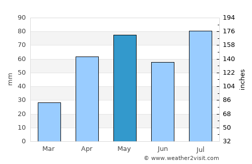 Chichiriviche average rain in May