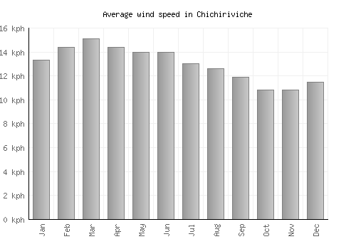 Chichiriviche average winspeed by month (km/h)