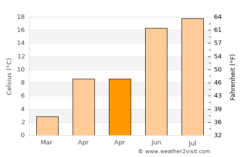 Chichiş average temperature in April