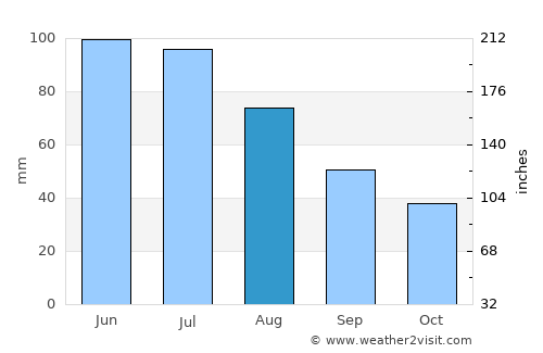 Chichiş average rain in August