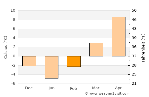 Chichiş average temperature in February