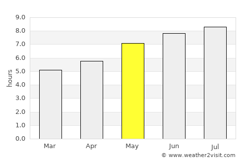 Chichiş average rain in May