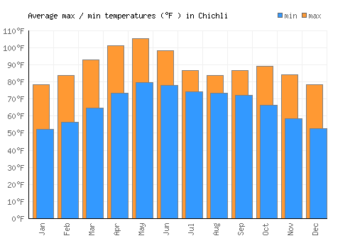 Chichli average minimum / maximum temperatures (Fahrenheit)