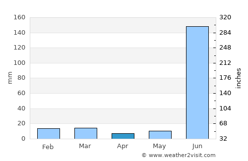 Chichli average rain in April