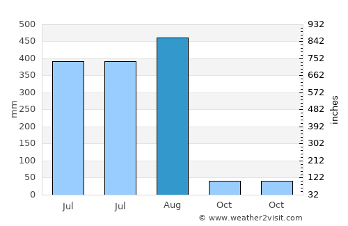 Chichli average rain in August