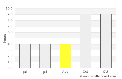 Chichli average rain in August