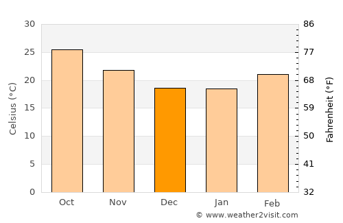 Chichli average temperature in December