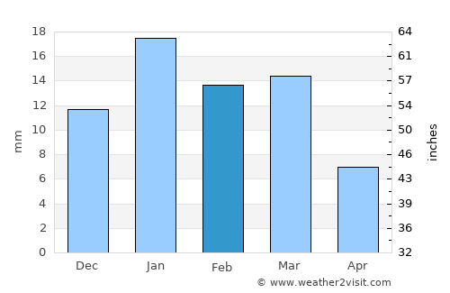 Chichli average rain in February