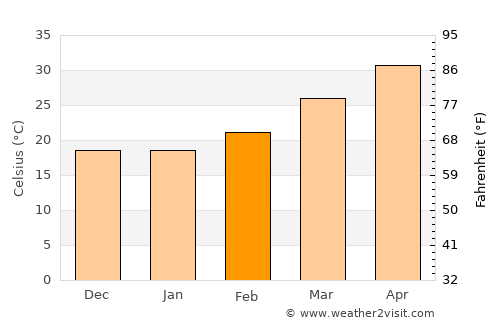Chichli average temperature in February