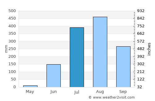 Chichli average rain in July