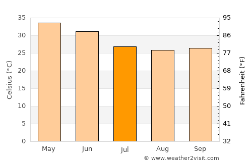 Chichli average temperature in July