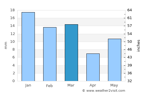 Chichli average rain in March