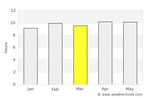Chichli average rain in March