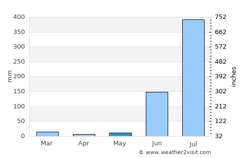 Chichli average rain in May