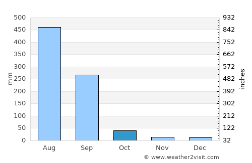 Chichli average rain in October