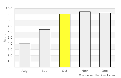 Chichli average rain in October