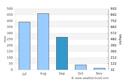 Chichli average rain in September