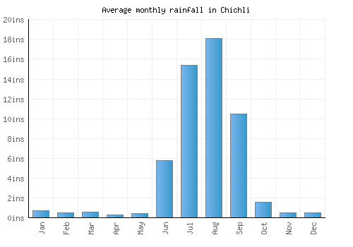 Chichli monthly rainfall chart (inches)