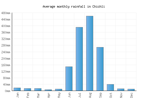 Chichli monthly rainfall chart (mm)