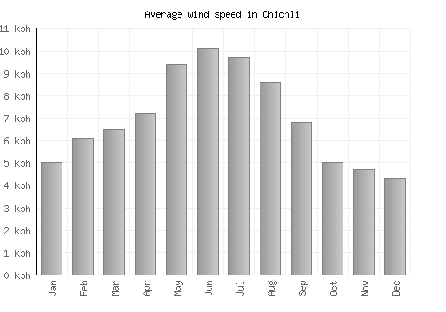 Chichli average winspeed by month (km/h)