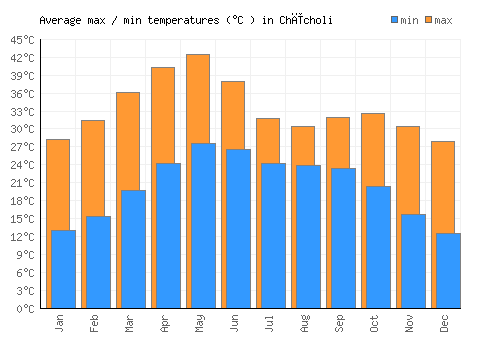 Chīcholi average minimum / maximum temperatures (Celsius)