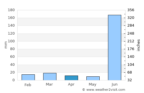 Chīcholi average rain in April