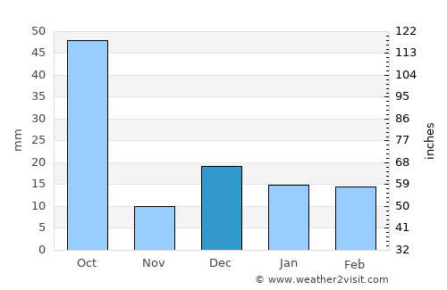 Chīcholi average rain in December