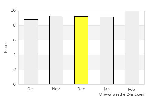 Chīcholi average rain in December