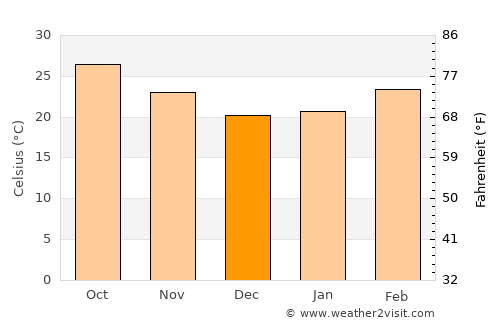 Chīcholi average temperature in December