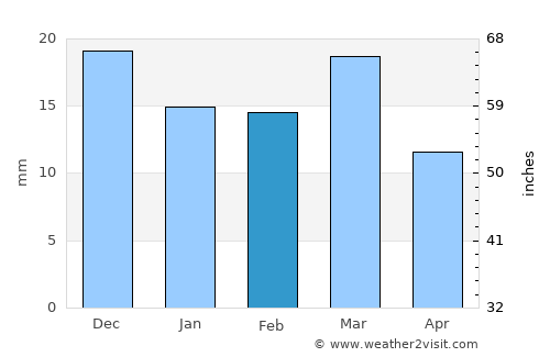 Chīcholi average rain in February