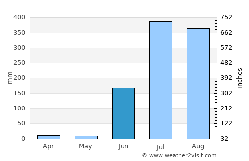 Chīcholi average rain in June