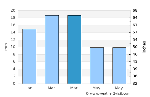Chīcholi average rain in March