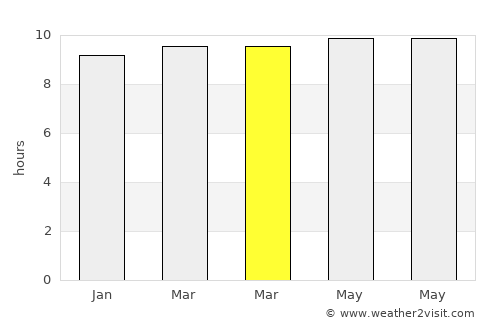 Chīcholi average rain in March