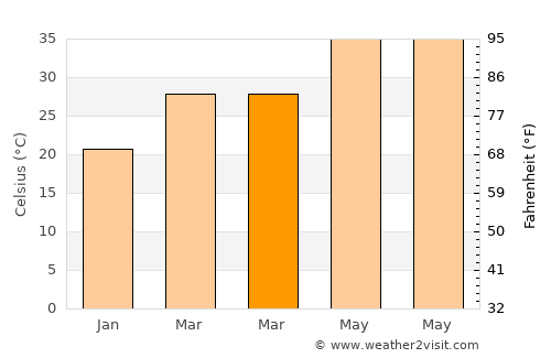 Chīcholi average temperature in March