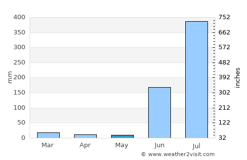 Chīcholi average rain in May