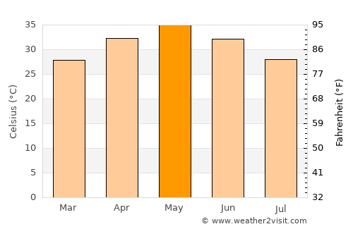 Chīcholi average temperature in May