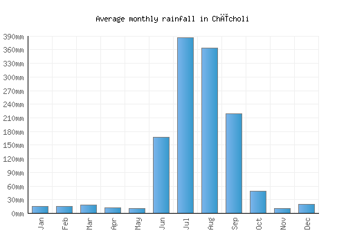 Chīcholi monthly rainfall chart (mm)