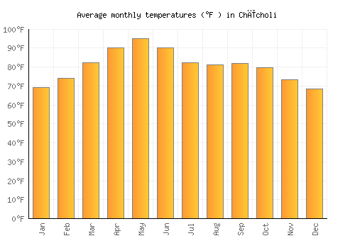 Chīcholi average temperature chart (Fahrenheit)