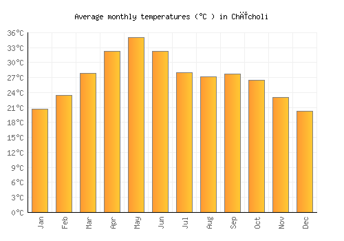 Chīcholi average temperature chart (Celsius)