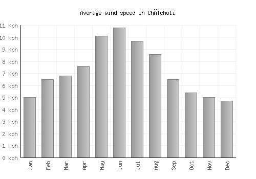 Chīcholi average winspeed by month (km/h)