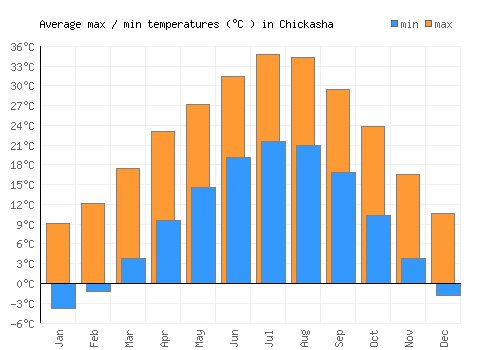 Chickasha average minimum / maximum temperatures (Celsius)