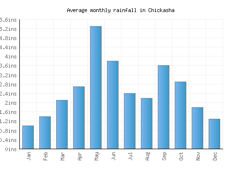 Chickasha monthly rainfall chart (inches)