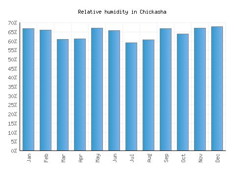 Chickasha relative humidity averages