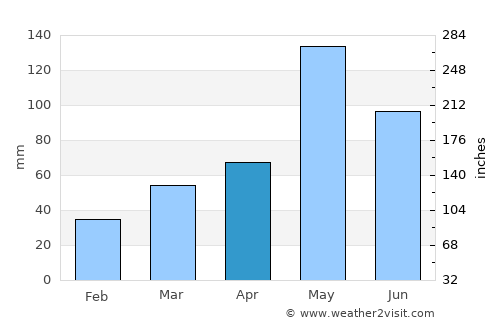 Chickasha average rain in April