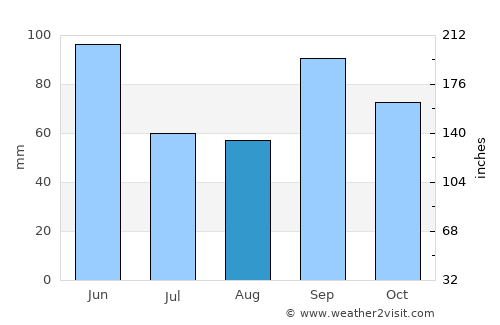Chickasha average rain in August