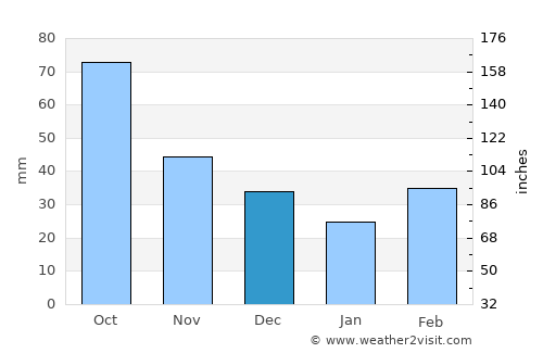 Chickasha average rain in December
