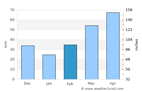 Chickasha average rain in February