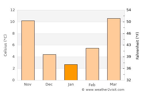 Chickasha average temperature in January