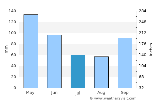 Chickasha average rain in July
