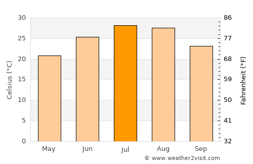 Chickasha average temperature in July